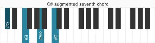Piano voicing of chord C# maj7#5